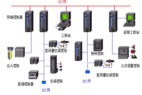 開發好樓宇自動化系統需要哪些底蘊？