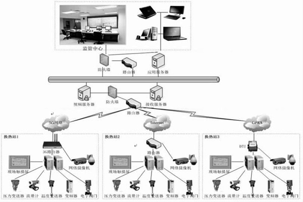 監(jiān)控中心在熱網(wǎng)監(jiān)控中有何作用？石文宏來(lái)解答！