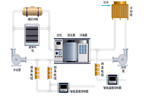 樓宇自控中排風機、新風、空調系統的節能控制！