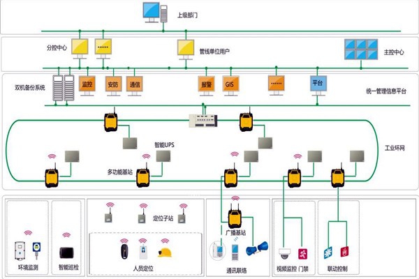 樓宇智能化系統的設計范圍！