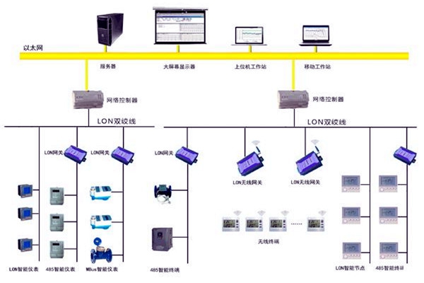 樓宇智能化的目的所在！