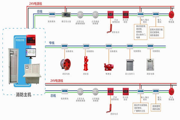樓宇自動化對于火災報警及消防聯動系統的基本要求！