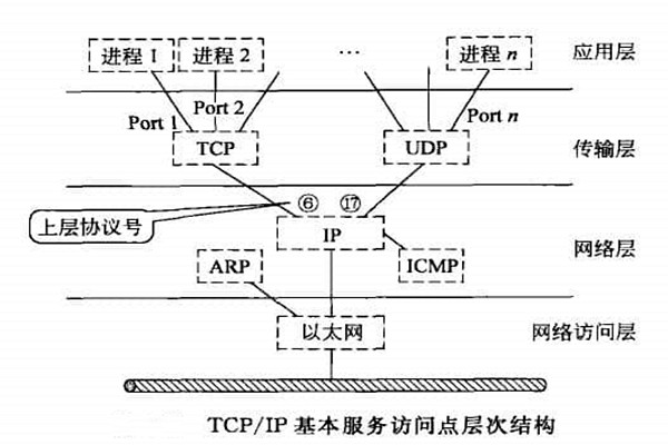 智能樓宇自控系統TCP/IP網絡互連通信協議的構建！