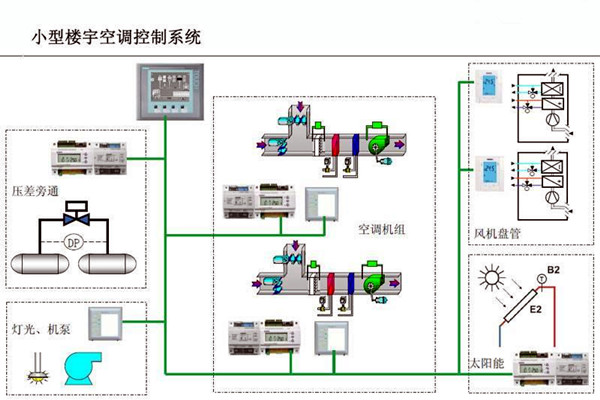 智能樓宇控制系統對電子信息技術的依賴！