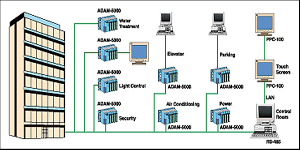 樓宇自控系統(tǒng)四大基本組成介紹！