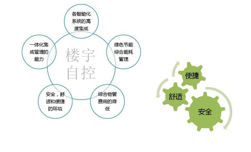 智能樓宇自控系統促進城市可持續發展! 智能樓宇自控系統促進城市可持續發展!