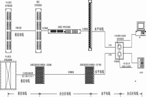 怎么操作綜合布線？某大樓樓宇自控系統(tǒng)清晰展現(xiàn)！