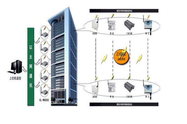 樓宇智能化系統的深化設計階段！