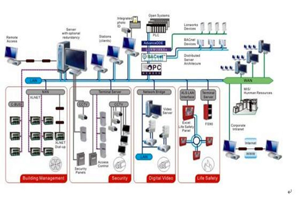 智能樓宇自控系統的施工準備與施工安裝步驟! 智能樓宇自控系統的施工準備與施工安裝步驟!