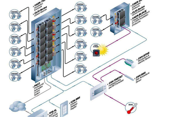 樓宇自控系統運行的主要功效！