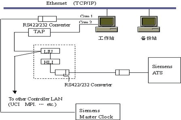 樓宇智能化系統的集散結構和現場總線結構！(圖1)